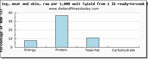 energy and nutritional content in calories in turkey leg